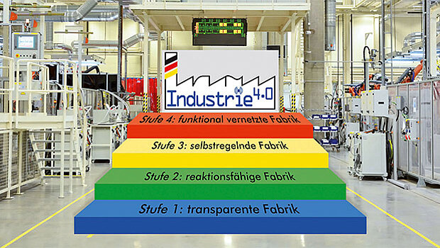 4 Stufen zur Smart Factory 4 Stufen zur Smart Factory
